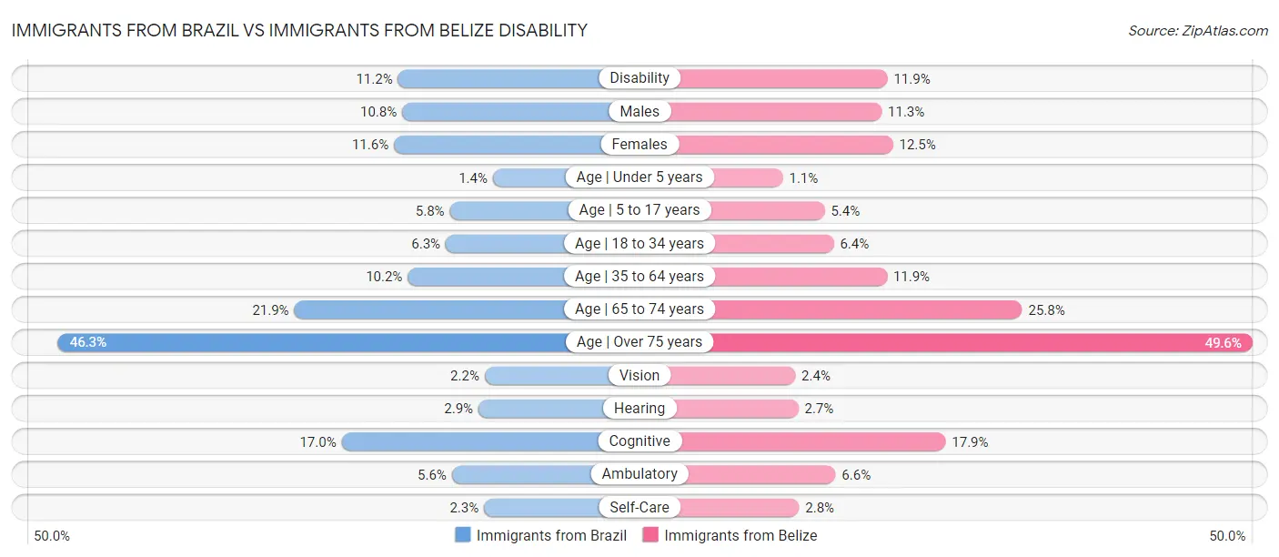 Immigrants from Brazil vs Immigrants from Belize Disability