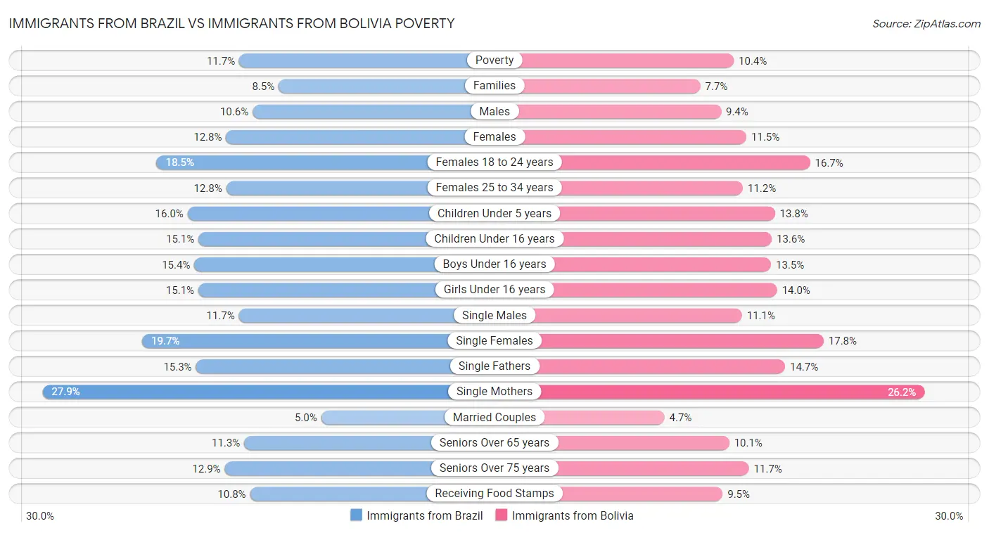 Immigrants from Brazil vs Immigrants from Bolivia Poverty