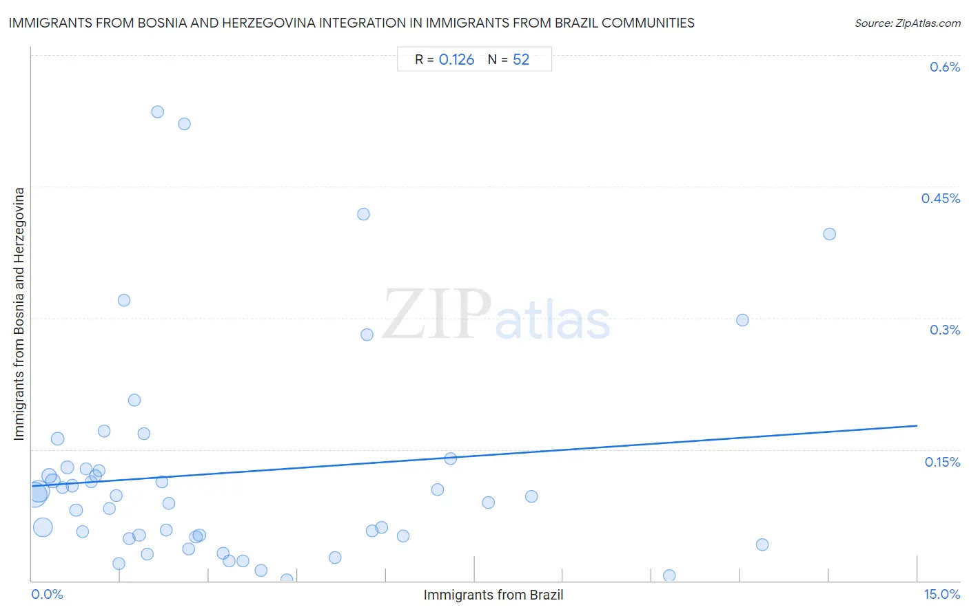 Immigrants from Brazil Integration in Immigrants from Bosnia and Herzegovina Communities