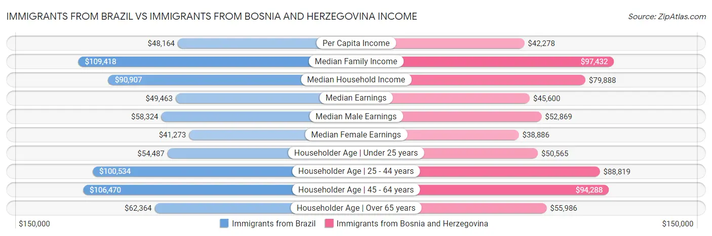 Immigrants from Brazil vs Immigrants from Bosnia and Herzegovina Income