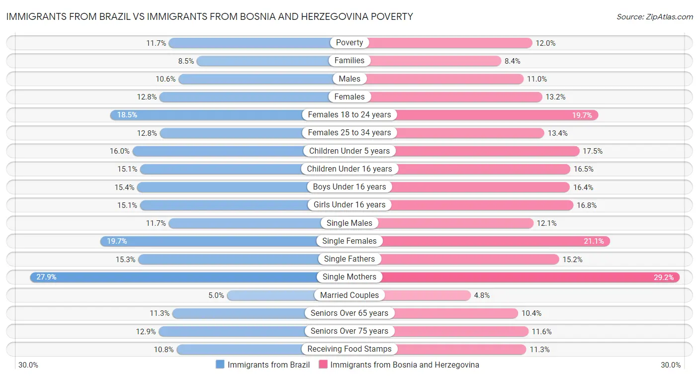 Immigrants from Brazil vs Immigrants from Bosnia and Herzegovina Poverty