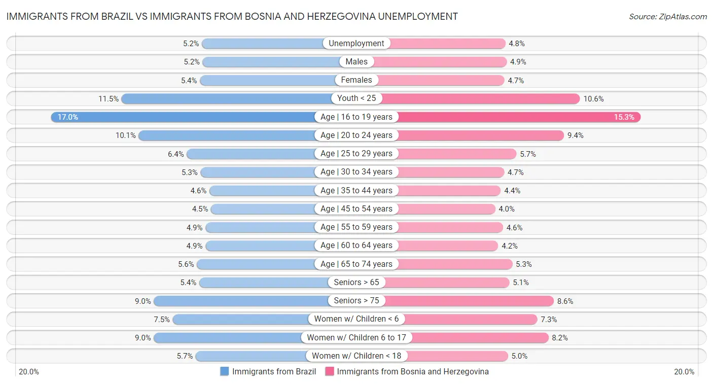 Immigrants from Brazil vs Immigrants from Bosnia and Herzegovina Unemployment