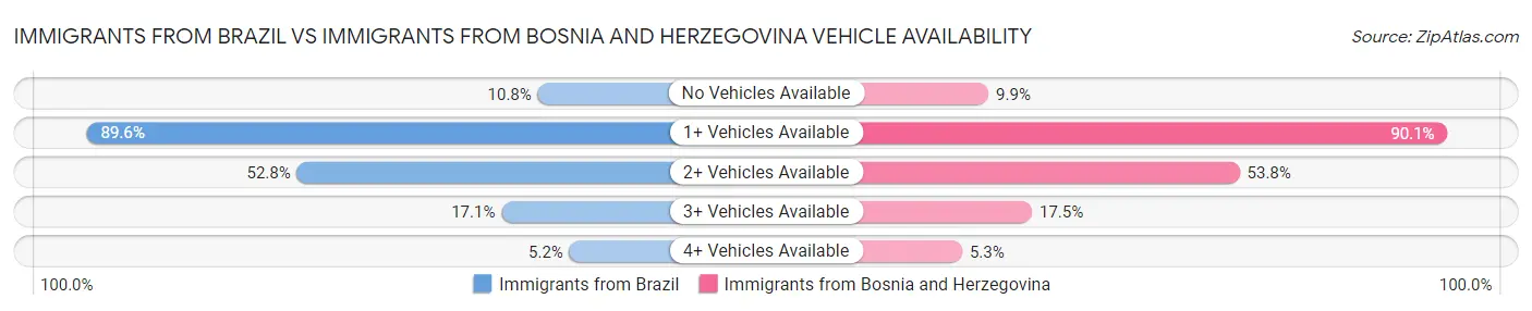 Immigrants from Brazil vs Immigrants from Bosnia and Herzegovina Vehicle Availability