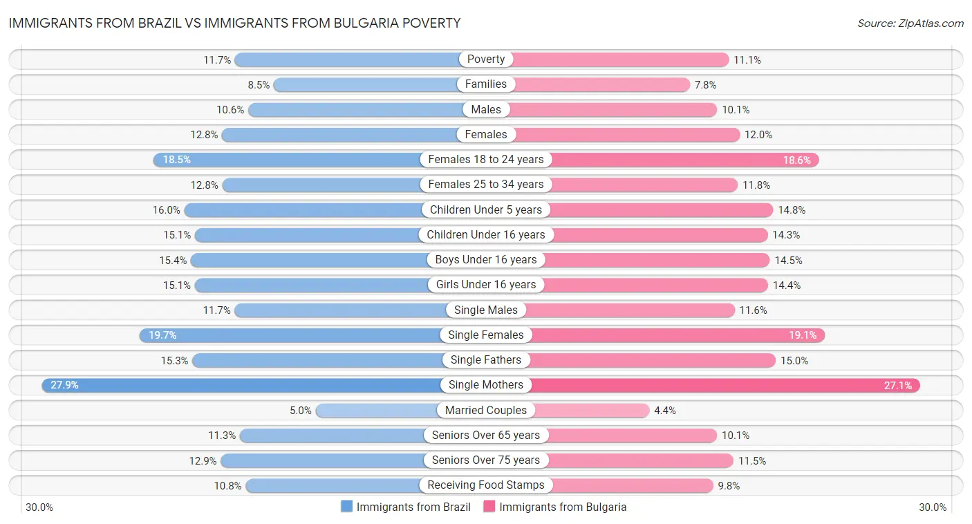 Immigrants from Brazil vs Immigrants from Bulgaria Poverty