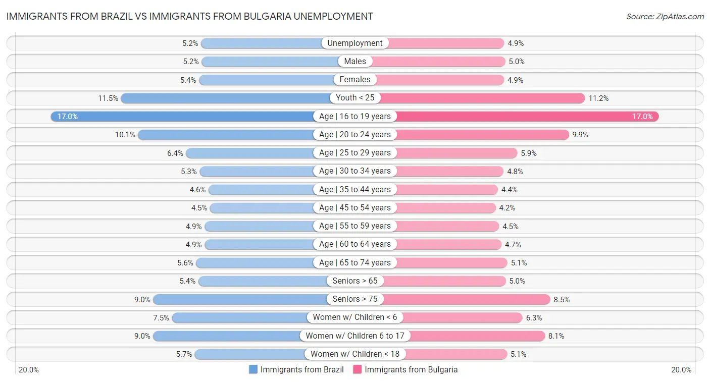 Immigrants from Brazil vs Immigrants from Bulgaria Unemployment