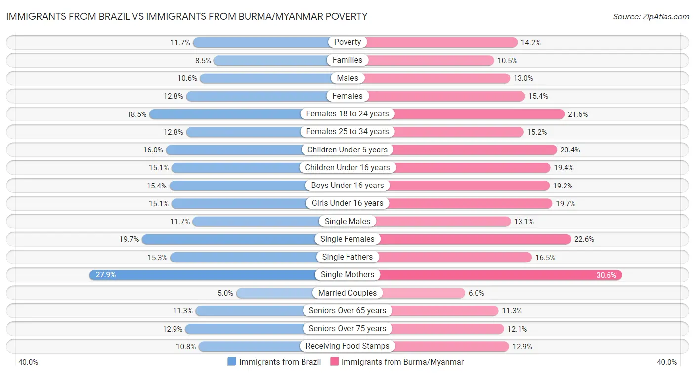 Immigrants from Brazil vs Immigrants from Burma/Myanmar Poverty