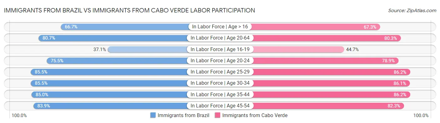 Immigrants from Brazil vs Immigrants from Cabo Verde Labor Participation