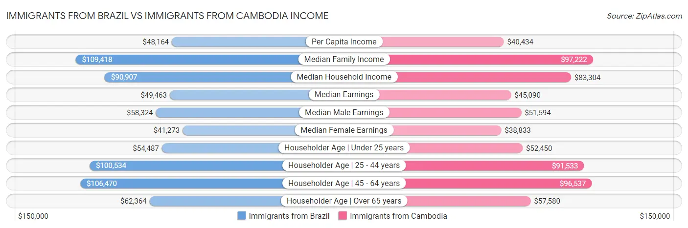 Immigrants from Brazil vs Immigrants from Cambodia Income