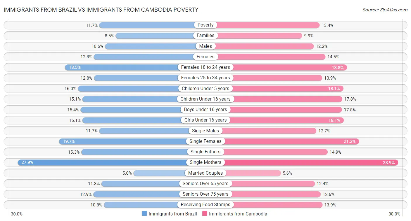 Immigrants from Brazil vs Immigrants from Cambodia Poverty