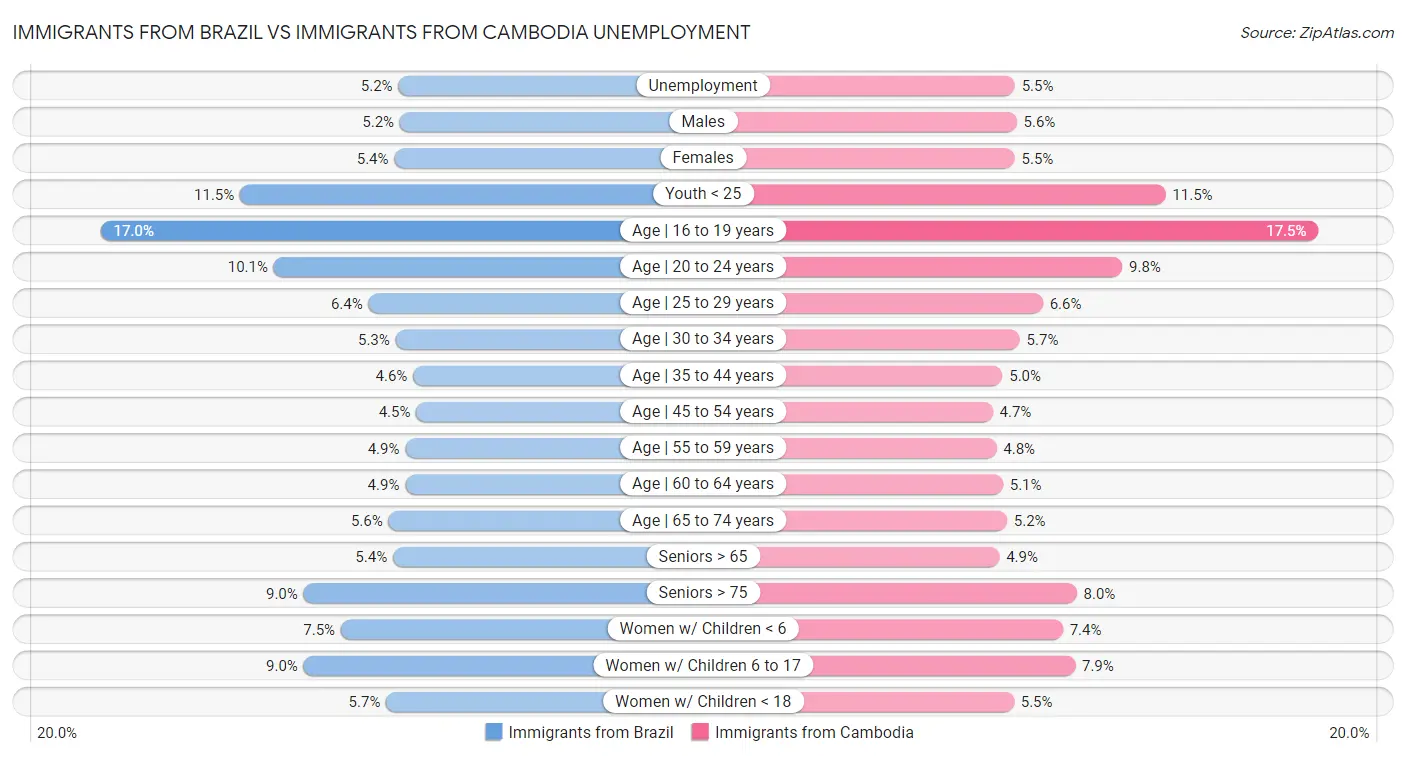 Immigrants from Brazil vs Immigrants from Cambodia Unemployment