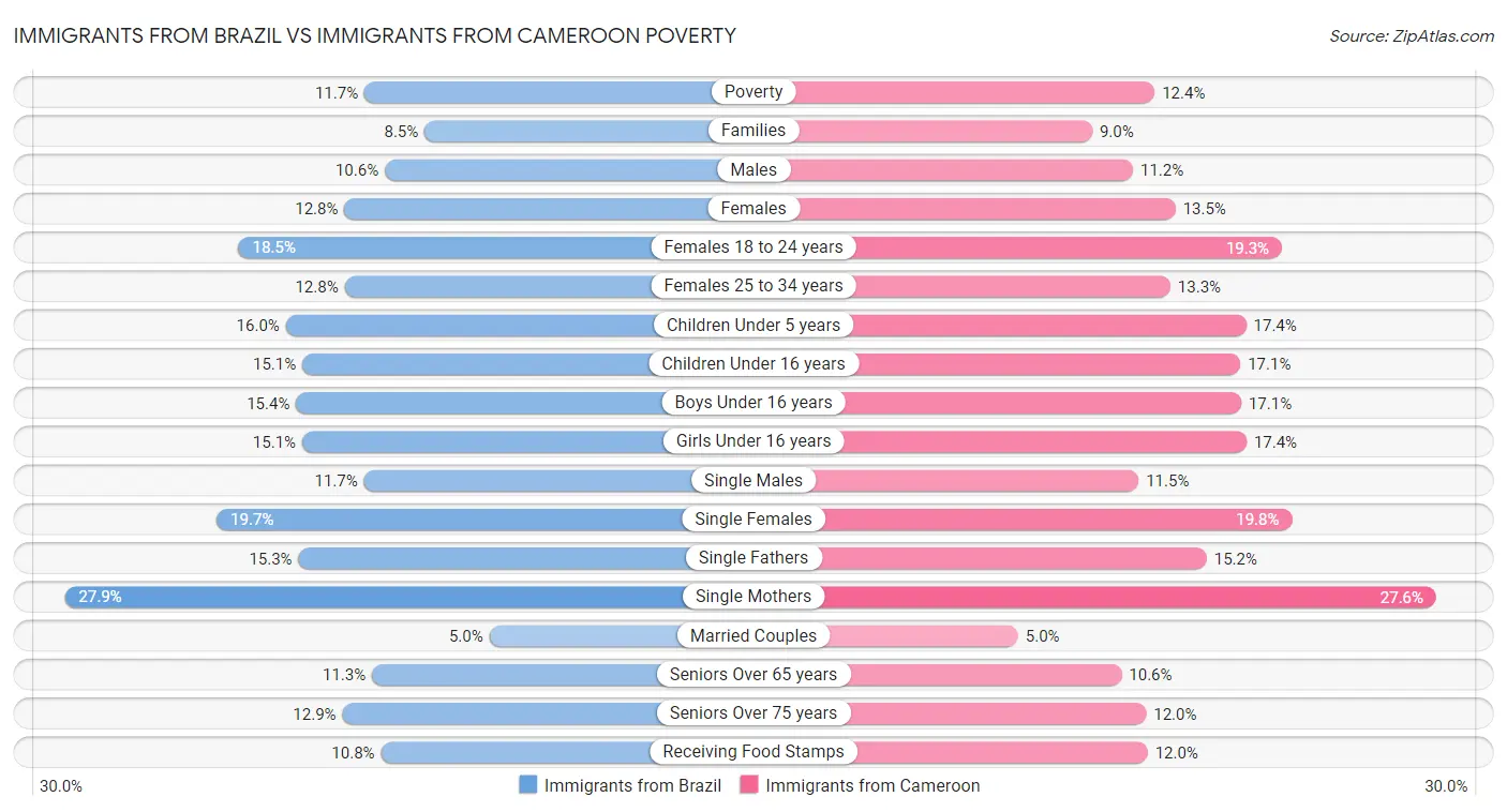 Immigrants from Brazil vs Immigrants from Cameroon Poverty