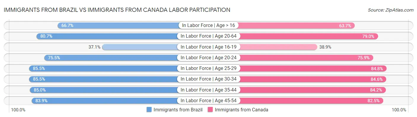 Immigrants from Brazil vs Immigrants from Canada Labor Participation