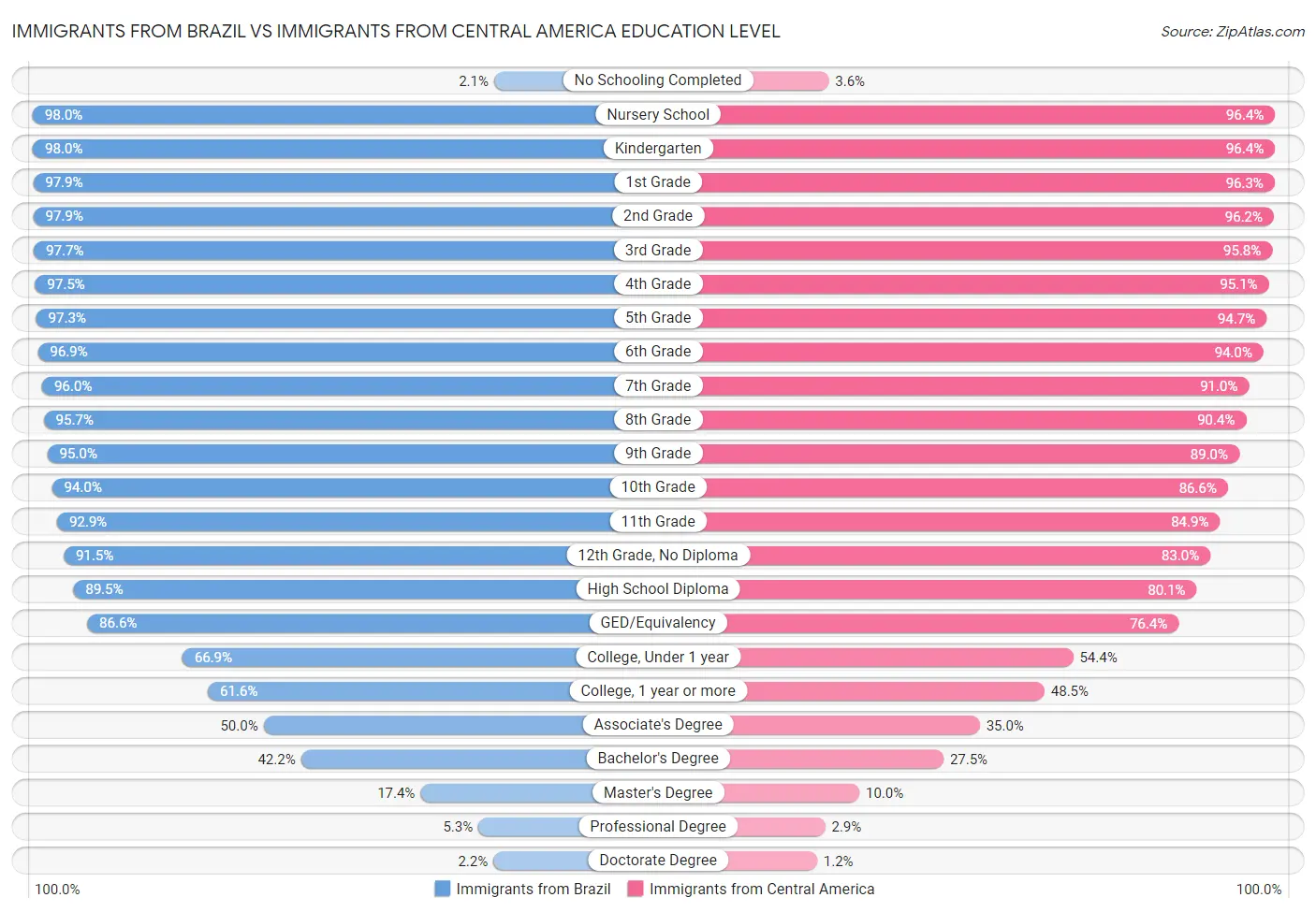 Immigrants from Brazil vs Immigrants from Central America Education Level