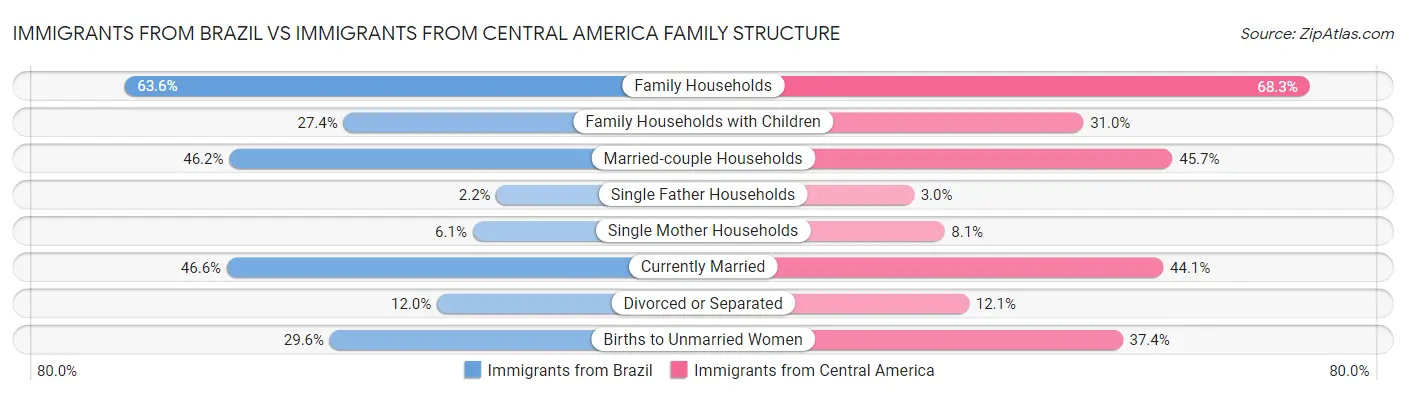 Immigrants from Brazil vs Immigrants from Central America Family Structure