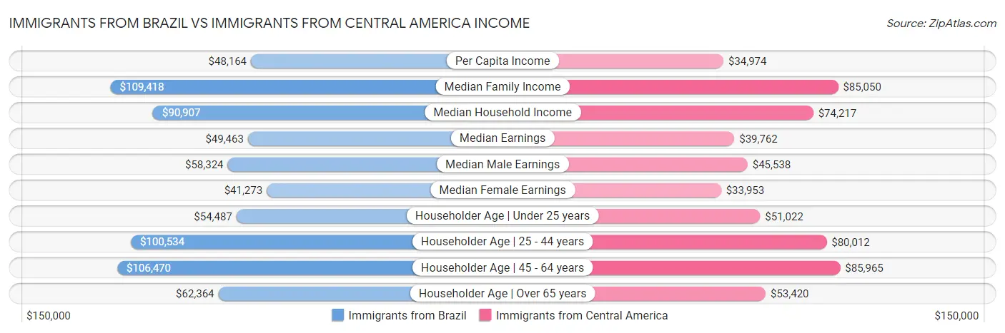Immigrants from Brazil vs Immigrants from Central America Income