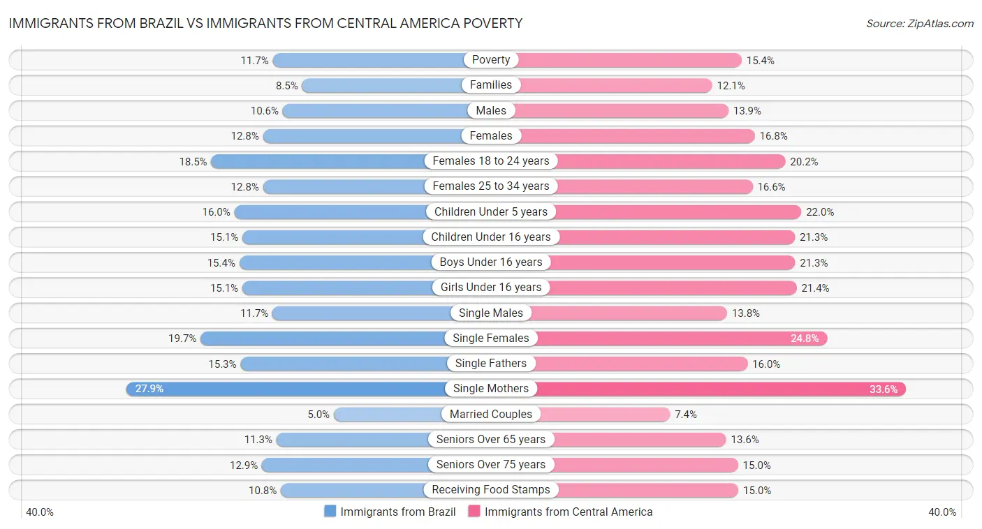 Immigrants from Brazil vs Immigrants from Central America Poverty