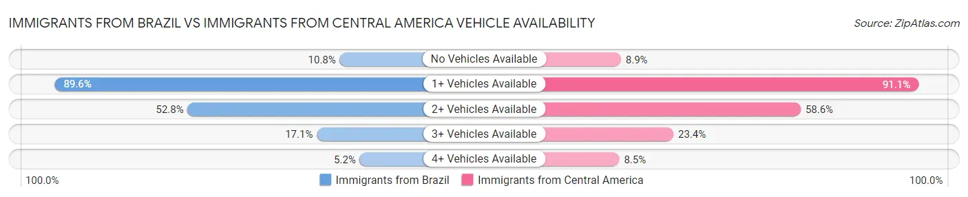 Immigrants from Brazil vs Immigrants from Central America Vehicle Availability