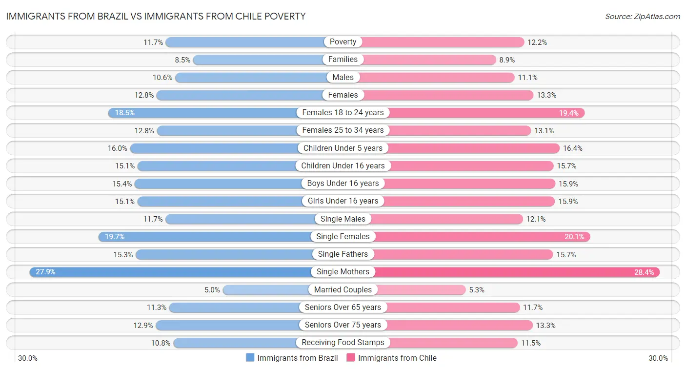 Immigrants from Brazil vs Immigrants from Chile Poverty