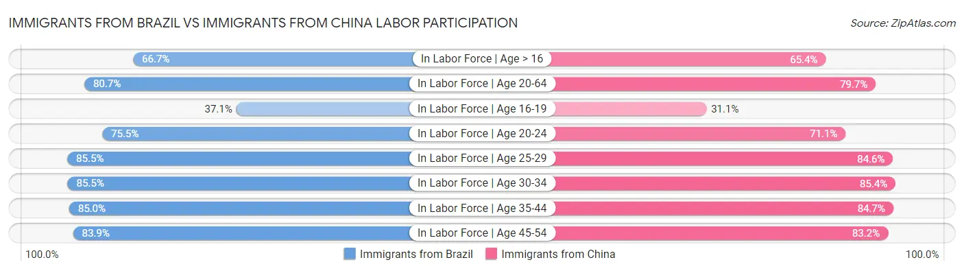 Immigrants from Brazil vs Immigrants from China Labor Participation