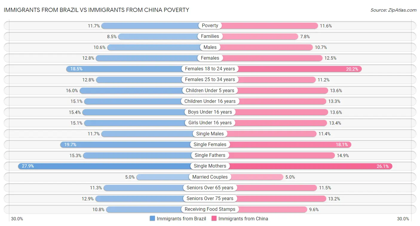 Immigrants from Brazil vs Immigrants from China Poverty