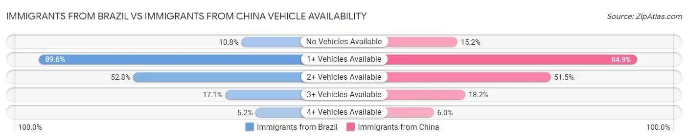 Immigrants from Brazil vs Immigrants from China Vehicle Availability