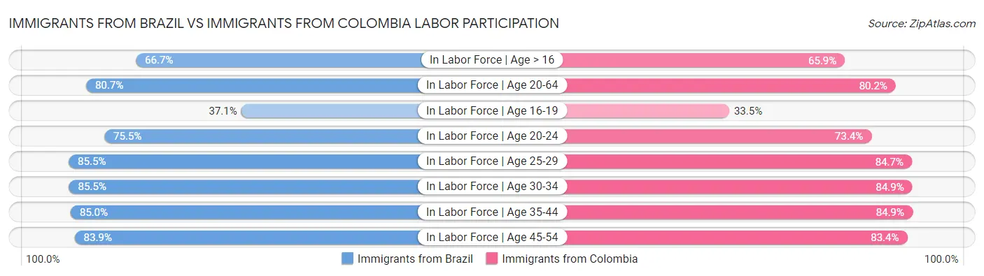 Immigrants from Brazil vs Immigrants from Colombia Labor Participation