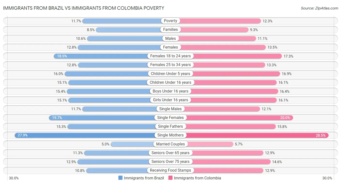 Immigrants from Brazil vs Immigrants from Colombia Poverty