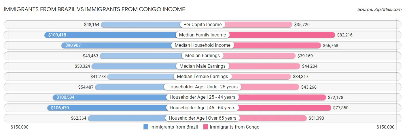 Immigrants from Brazil vs Immigrants from Congo Income