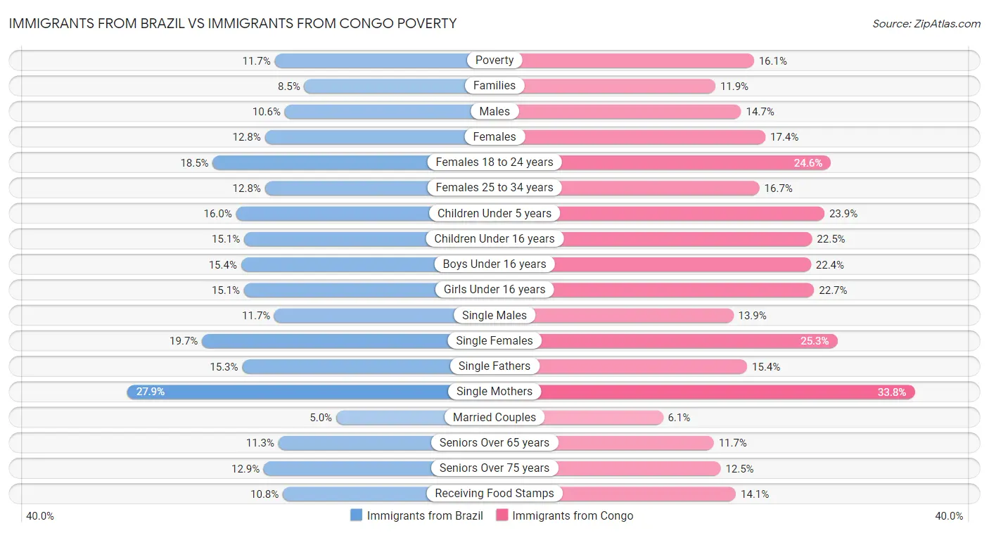 Immigrants from Brazil vs Immigrants from Congo Poverty
