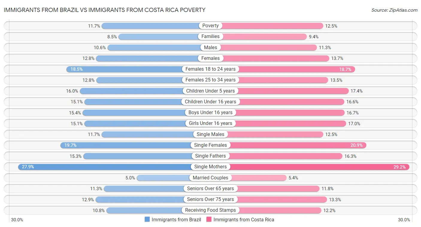 Immigrants from Brazil vs Immigrants from Costa Rica Poverty