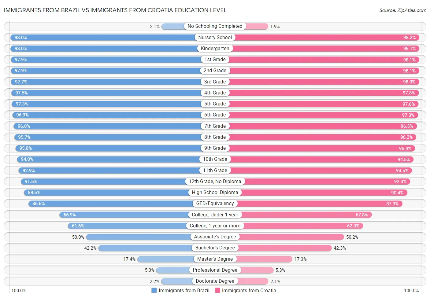 Immigrants from Brazil vs Immigrants from Croatia Education Level
