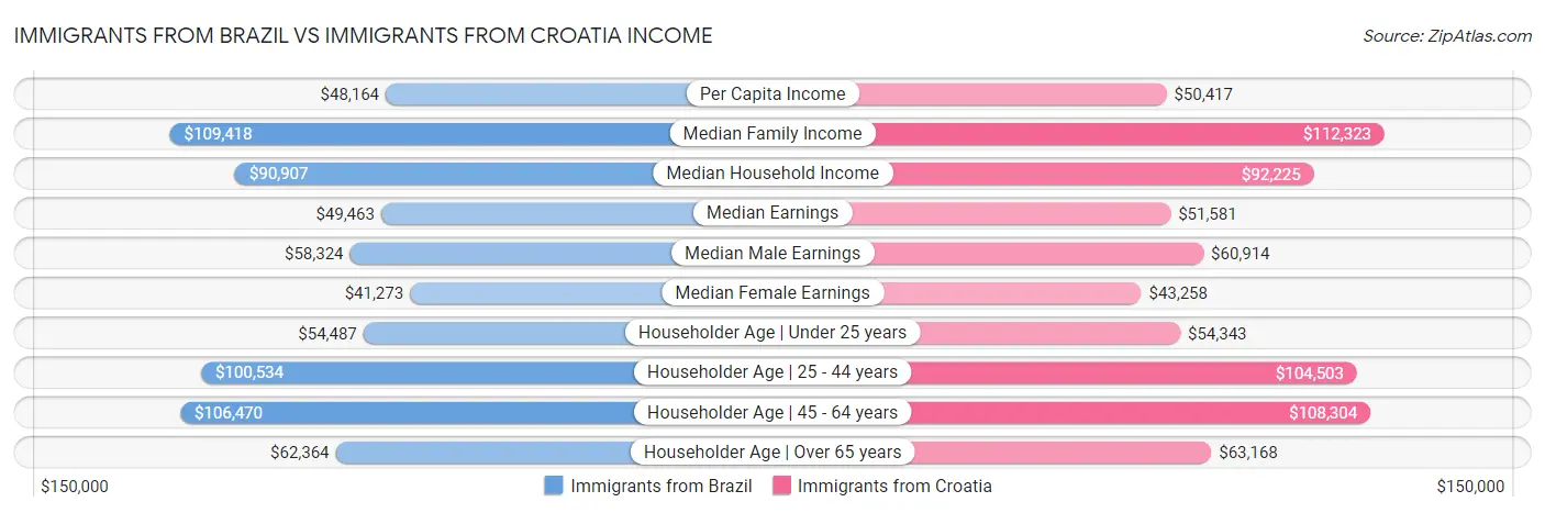 Immigrants from Brazil vs Immigrants from Croatia Income