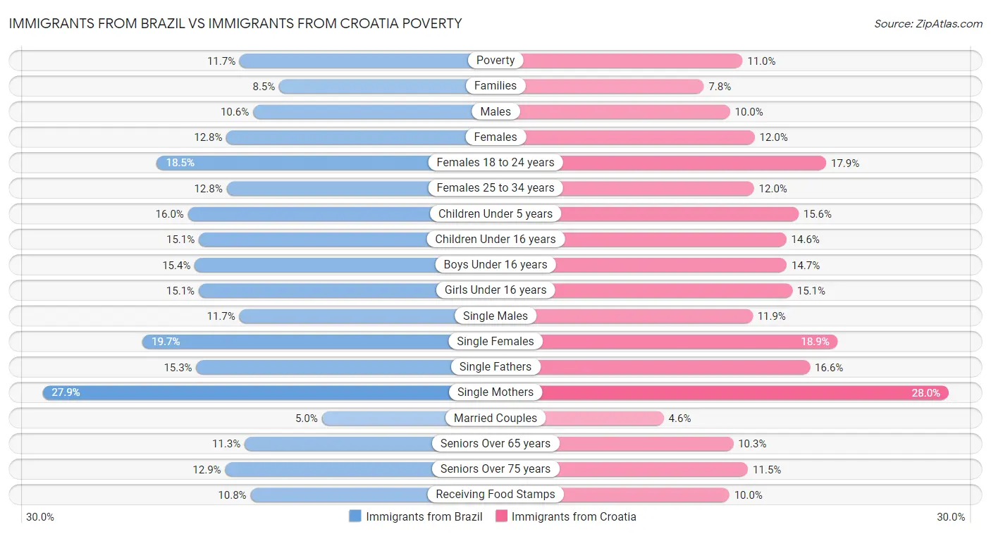 Immigrants from Brazil vs Immigrants from Croatia Poverty