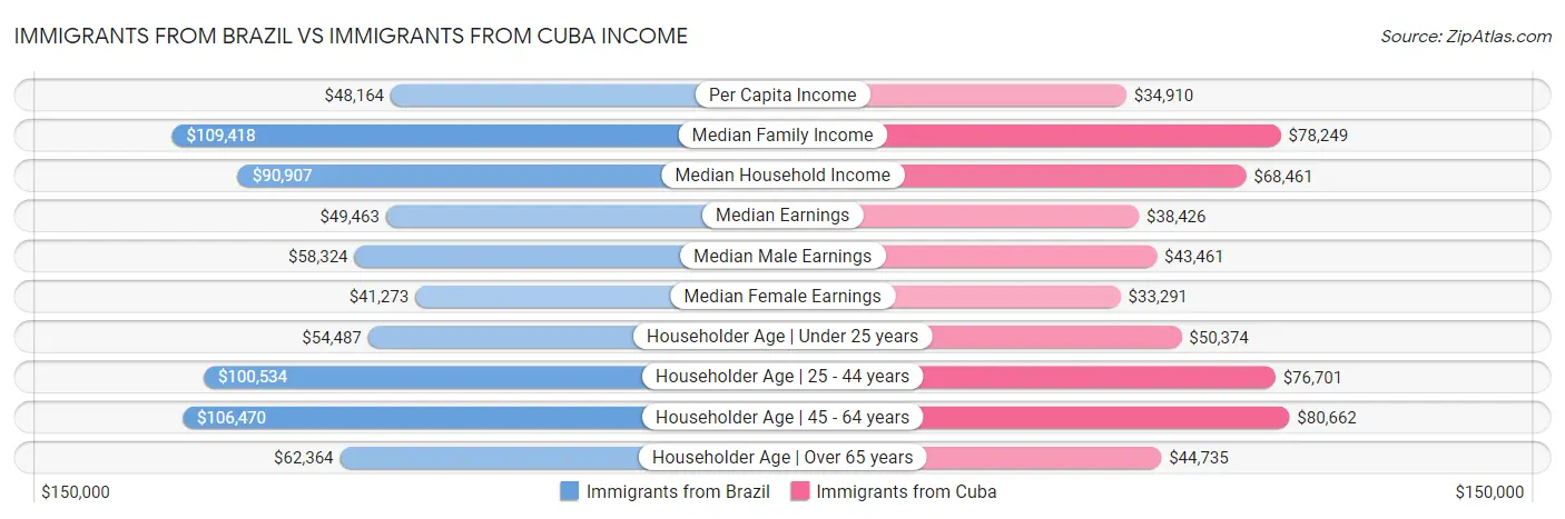 Immigrants from Brazil vs Immigrants from Cuba Income