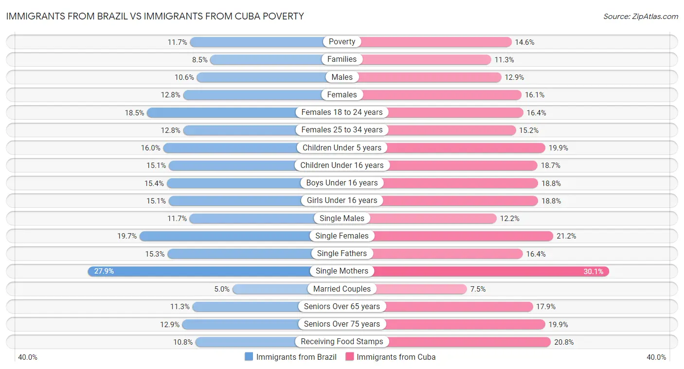 Immigrants from Brazil vs Immigrants from Cuba Poverty