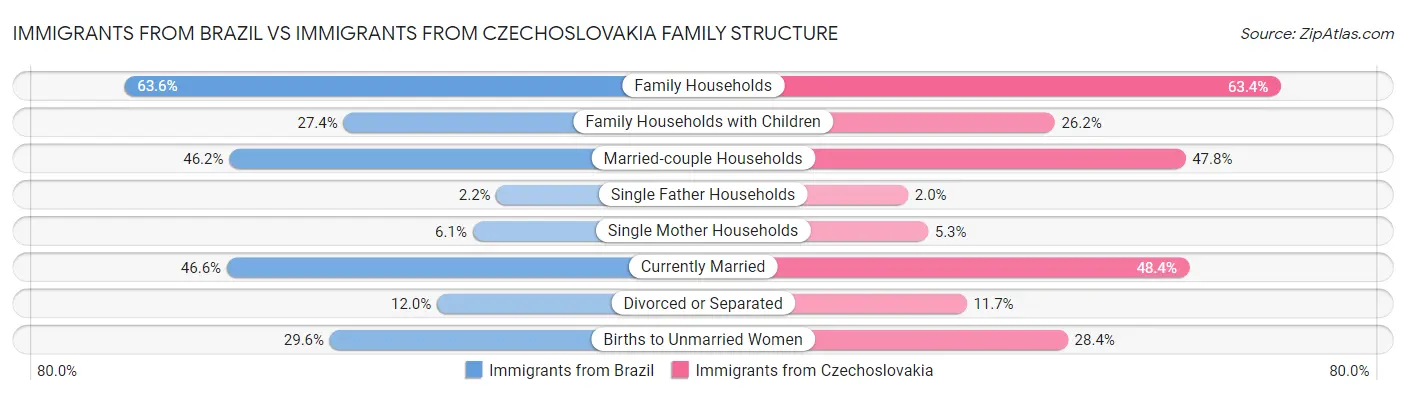 Immigrants from Brazil vs Immigrants from Czechoslovakia Family Structure