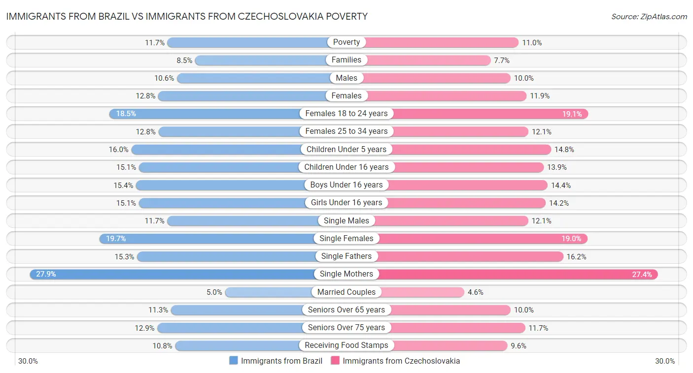 Immigrants from Brazil vs Immigrants from Czechoslovakia Poverty