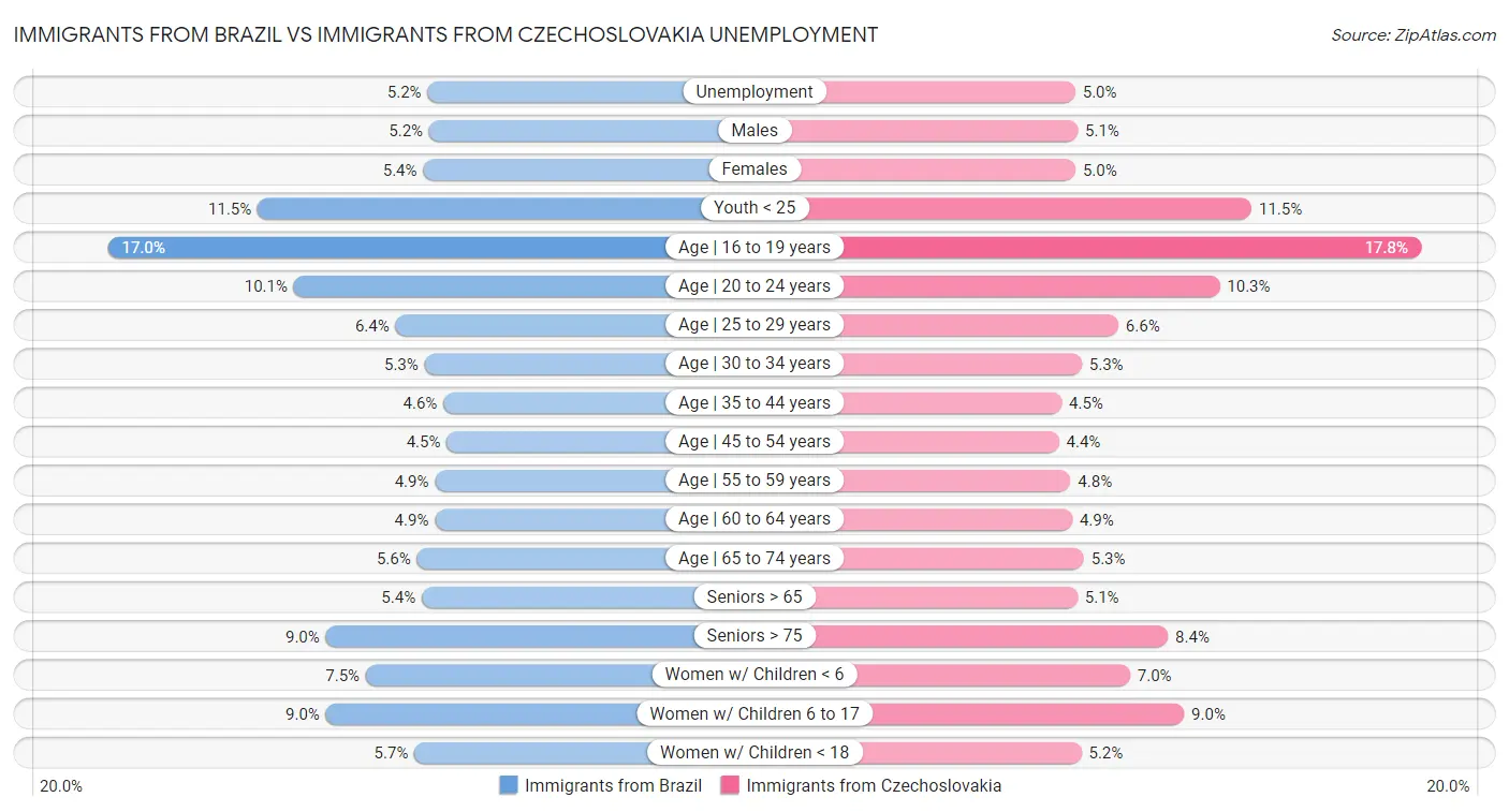 Immigrants from Brazil vs Immigrants from Czechoslovakia Unemployment