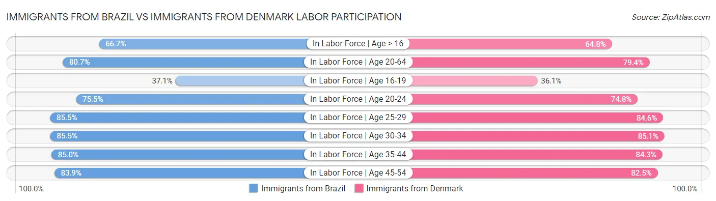 Immigrants from Brazil vs Immigrants from Denmark Labor Participation
