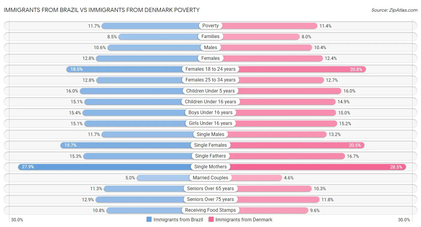 Immigrants from Brazil vs Immigrants from Denmark Poverty