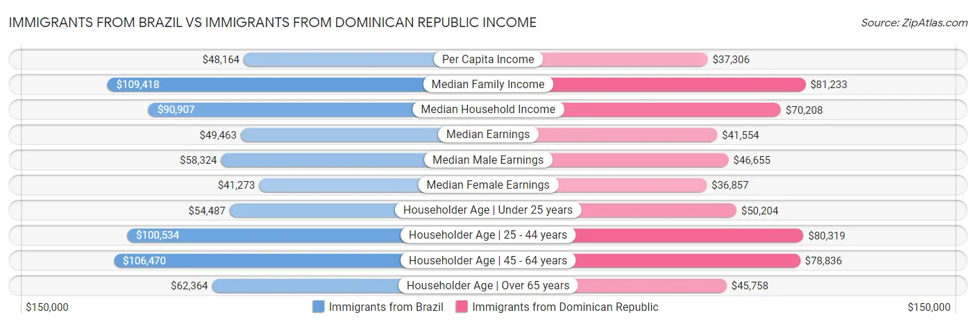 Immigrants from Brazil vs Immigrants from Dominican Republic Income