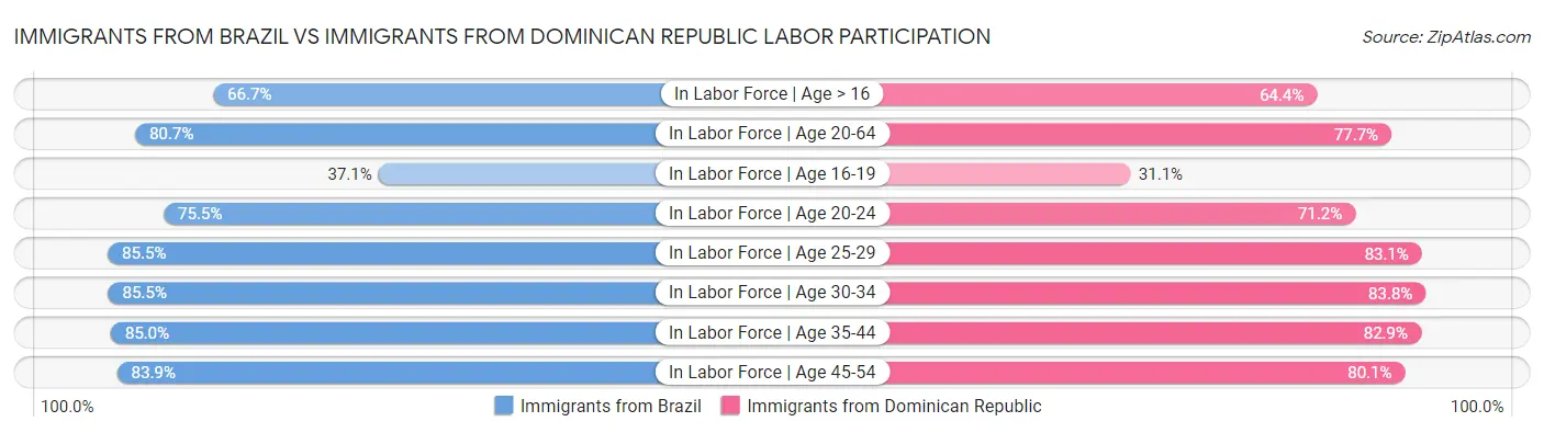Immigrants from Brazil vs Immigrants from Dominican Republic Labor Participation