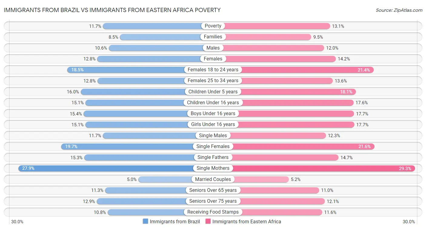 Immigrants from Brazil vs Immigrants from Eastern Africa Poverty