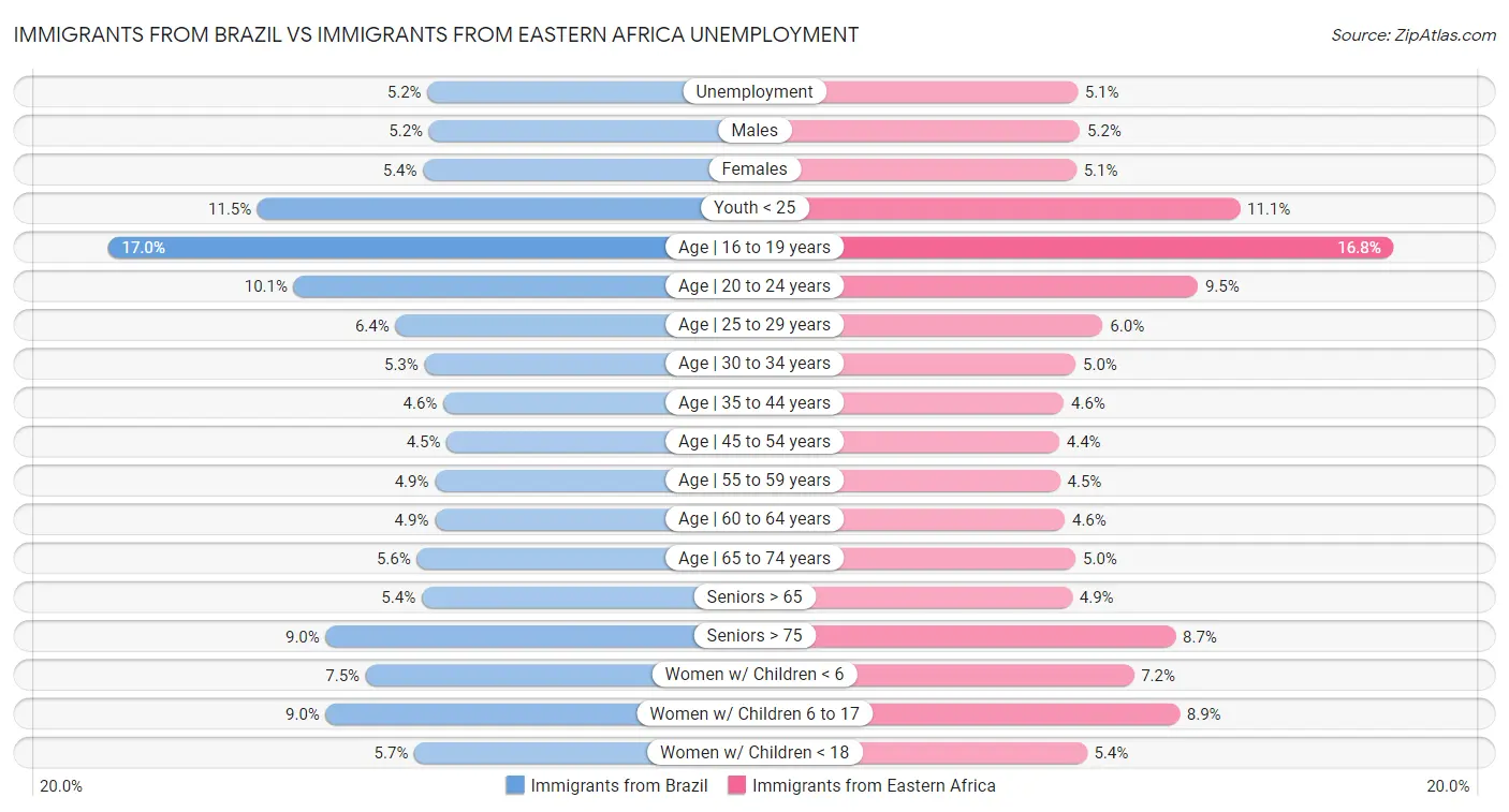 Immigrants from Brazil vs Immigrants from Eastern Africa Unemployment