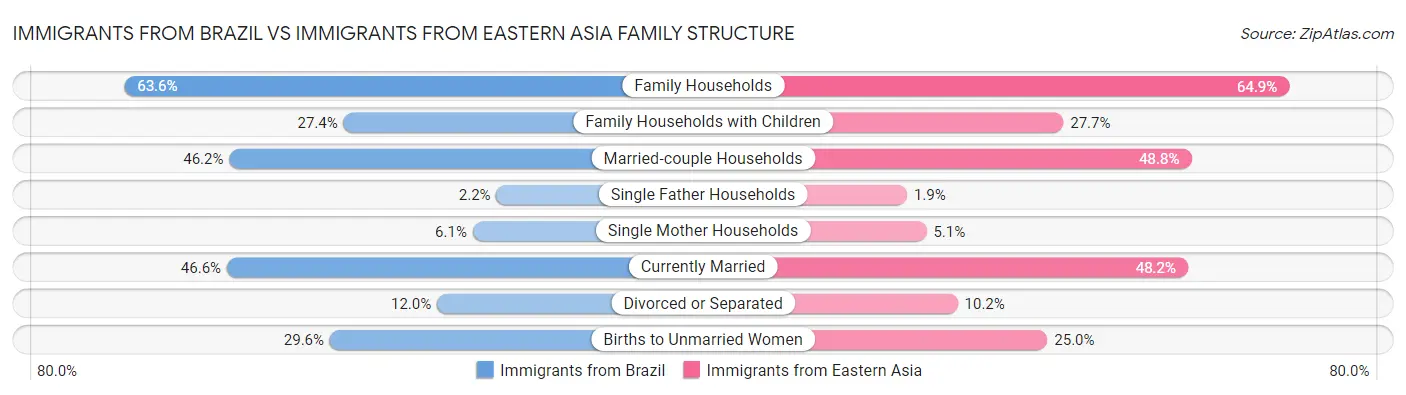 Immigrants from Brazil vs Immigrants from Eastern Asia Family Structure
