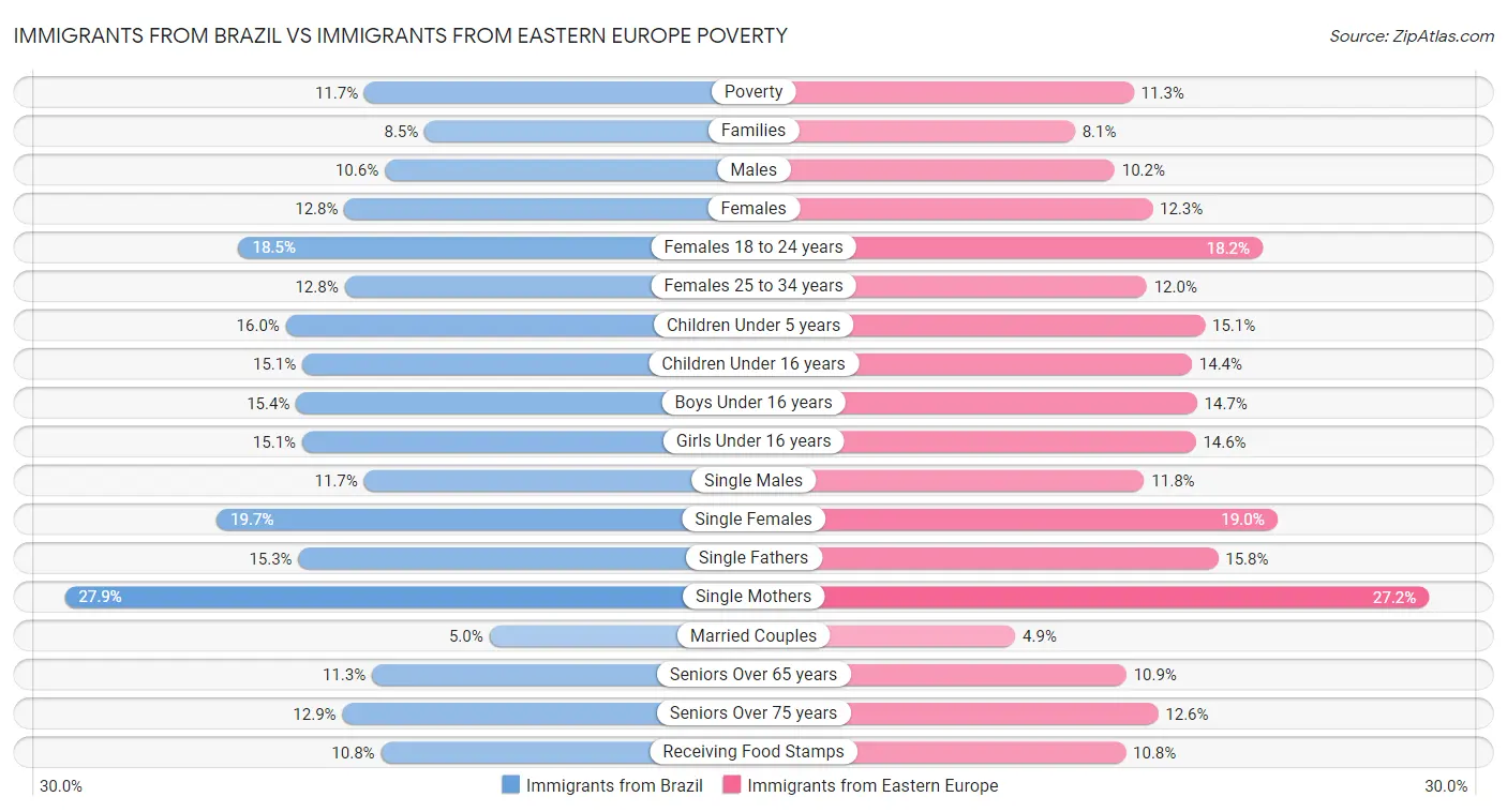 Immigrants from Brazil vs Immigrants from Eastern Europe Poverty