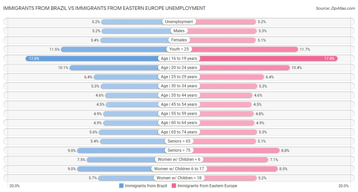 Immigrants from Brazil vs Immigrants from Eastern Europe Unemployment