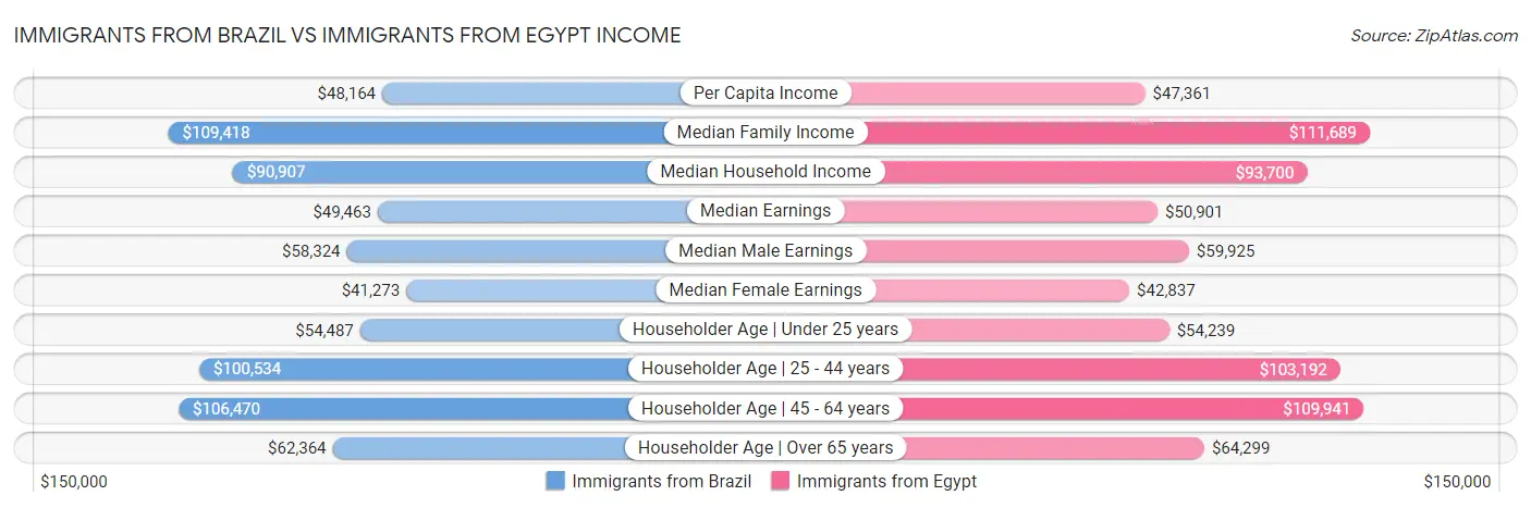 Immigrants from Brazil vs Immigrants from Egypt Income