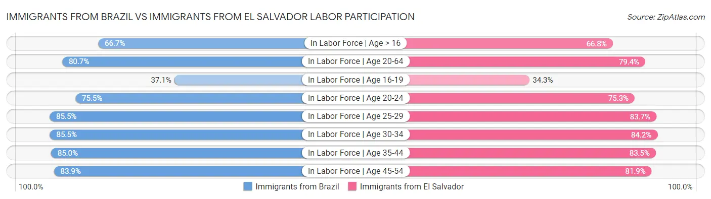 Immigrants from Brazil vs Immigrants from El Salvador Labor Participation