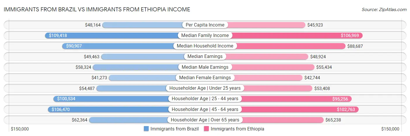 Immigrants from Brazil vs Immigrants from Ethiopia Income